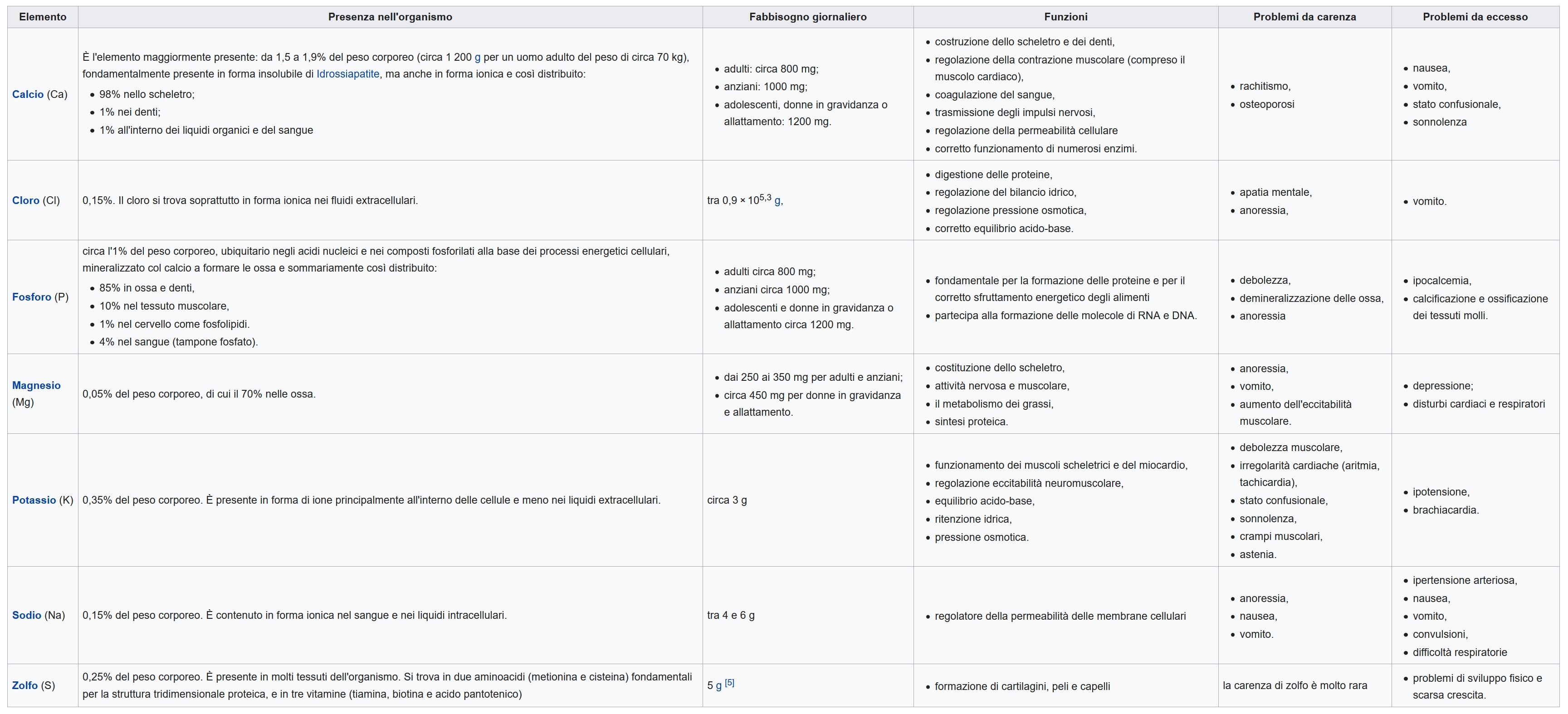 tabella sali minerali (mod. da wikipedia)
