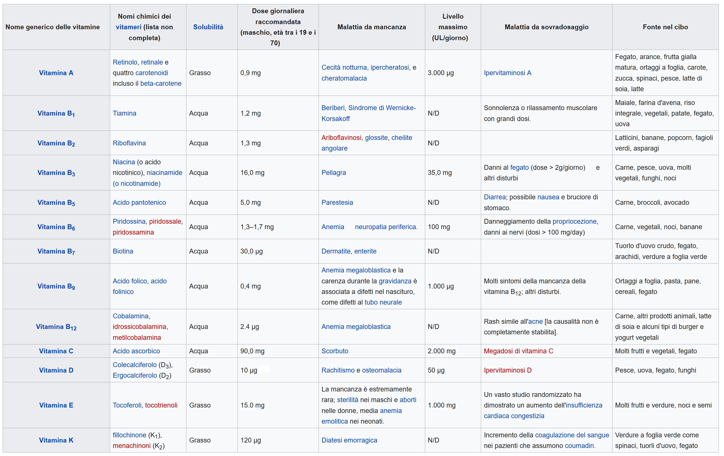 tabella vitamine (mod. da wikipedia)